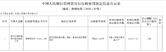 修文江海村镇银行被罚25.4万元：违反信用信息采集	、提供、查询及相关管理规定