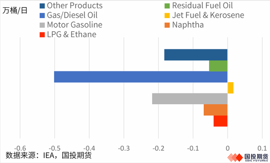 【国投期货|能源评数】原油:2026年7月IEA/EIA/OPEC机构月报点评