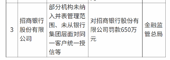 招商银行被罚650万元：部分机构未纳入并表管理范围、未从银行集团层面对同一客户统一授信等