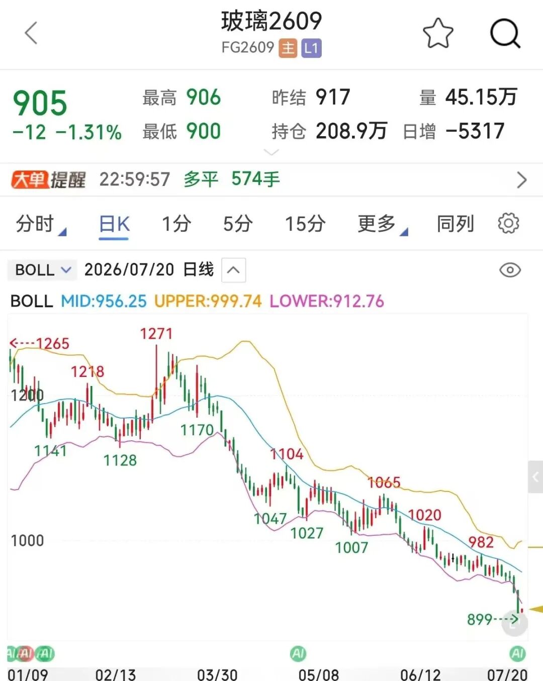 跌破900元/吨	，玻璃价格何时见底？