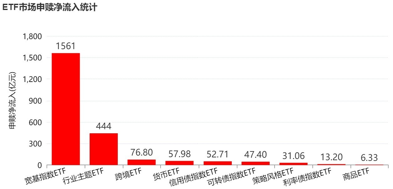 你恐慌我贪婪！超2100亿元资金借道ETF进场扫货，这些板块正被疯狂抄底