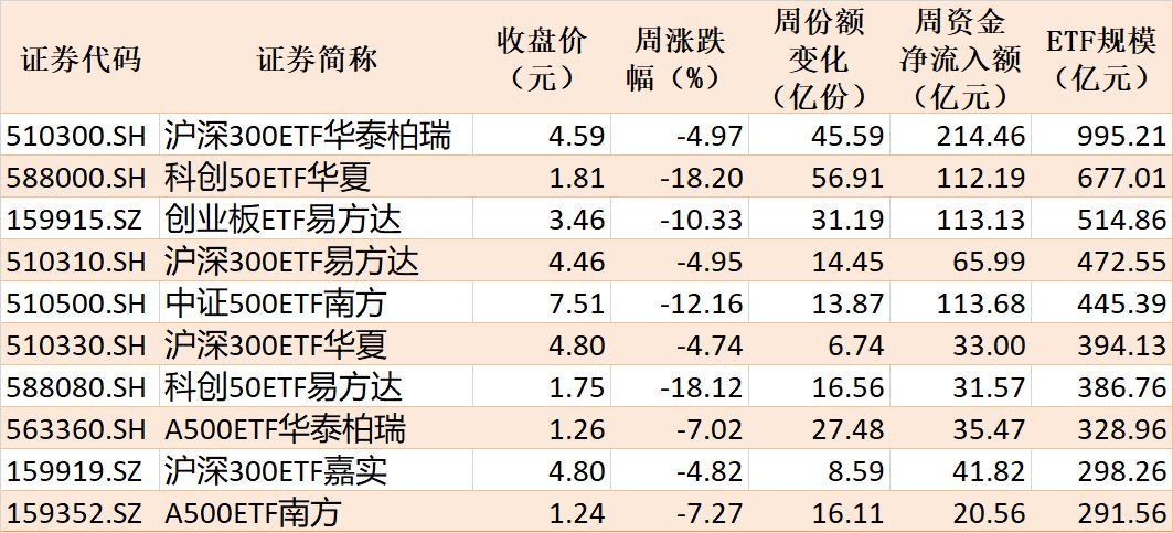 你恐慌我贪婪！超2100亿元资金借道ETF进场扫货，这些板块正被疯狂抄底