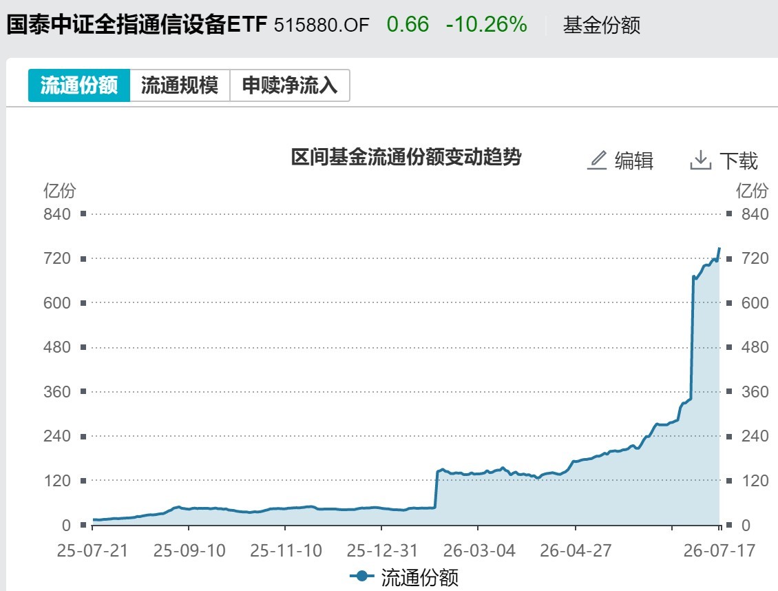 你恐慌我贪婪！超2100亿元资金借道ETF进场扫货，这些板块正被疯狂抄底