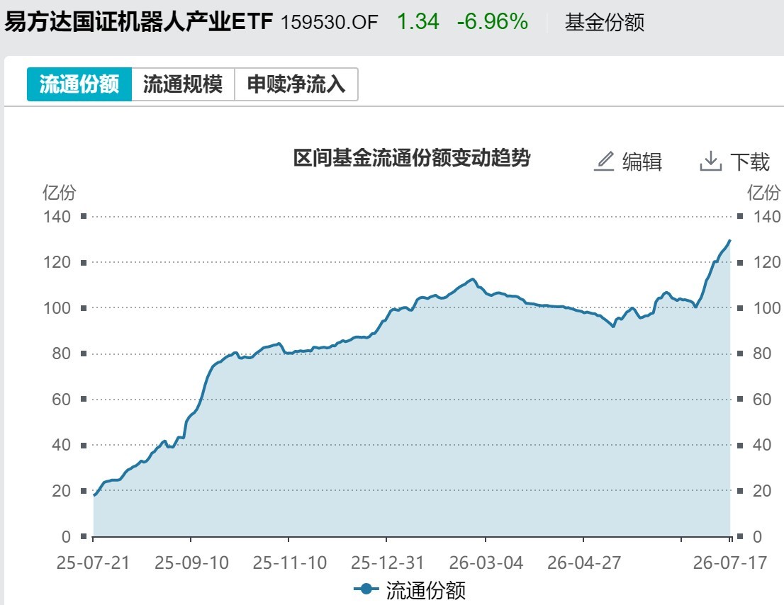 你恐慌我贪婪！超2100亿元资金借道ETF进场扫货，这些板块正被疯狂抄底