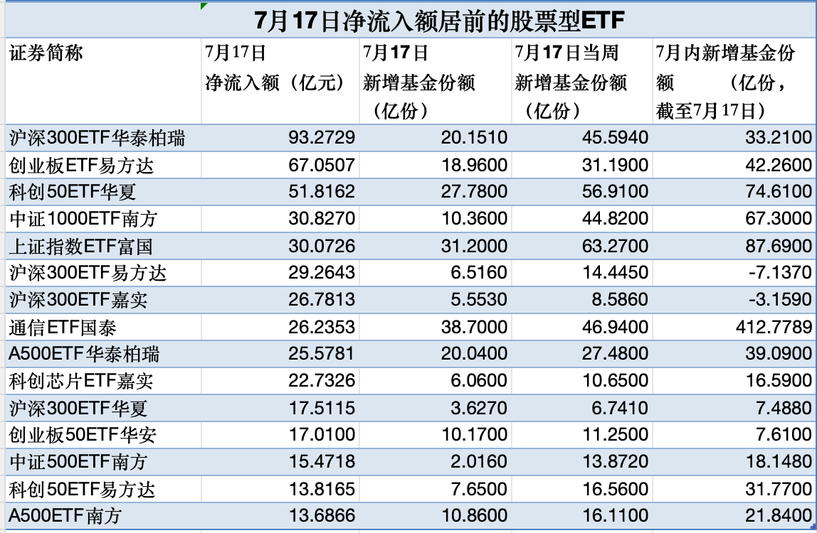 股票型ETF单日吸金超758亿元 大资金“扫货”名单曝光