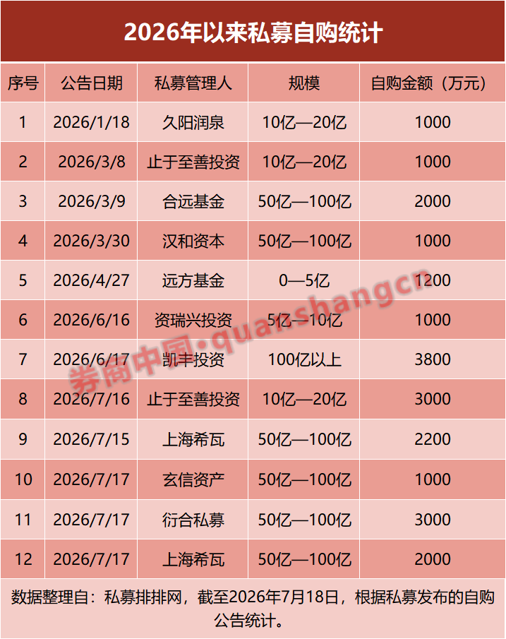 百亿私募频频出手自购！年内10家私募自购超2.2亿元，释放什么信号？