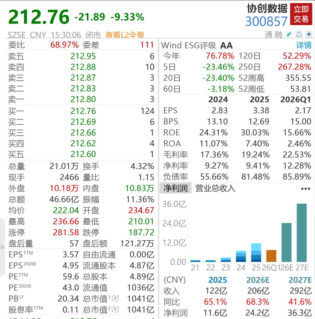 多家A股半年报预喜，最高净利预增超544%	，千亿算力大牛股预计暴赚近80亿