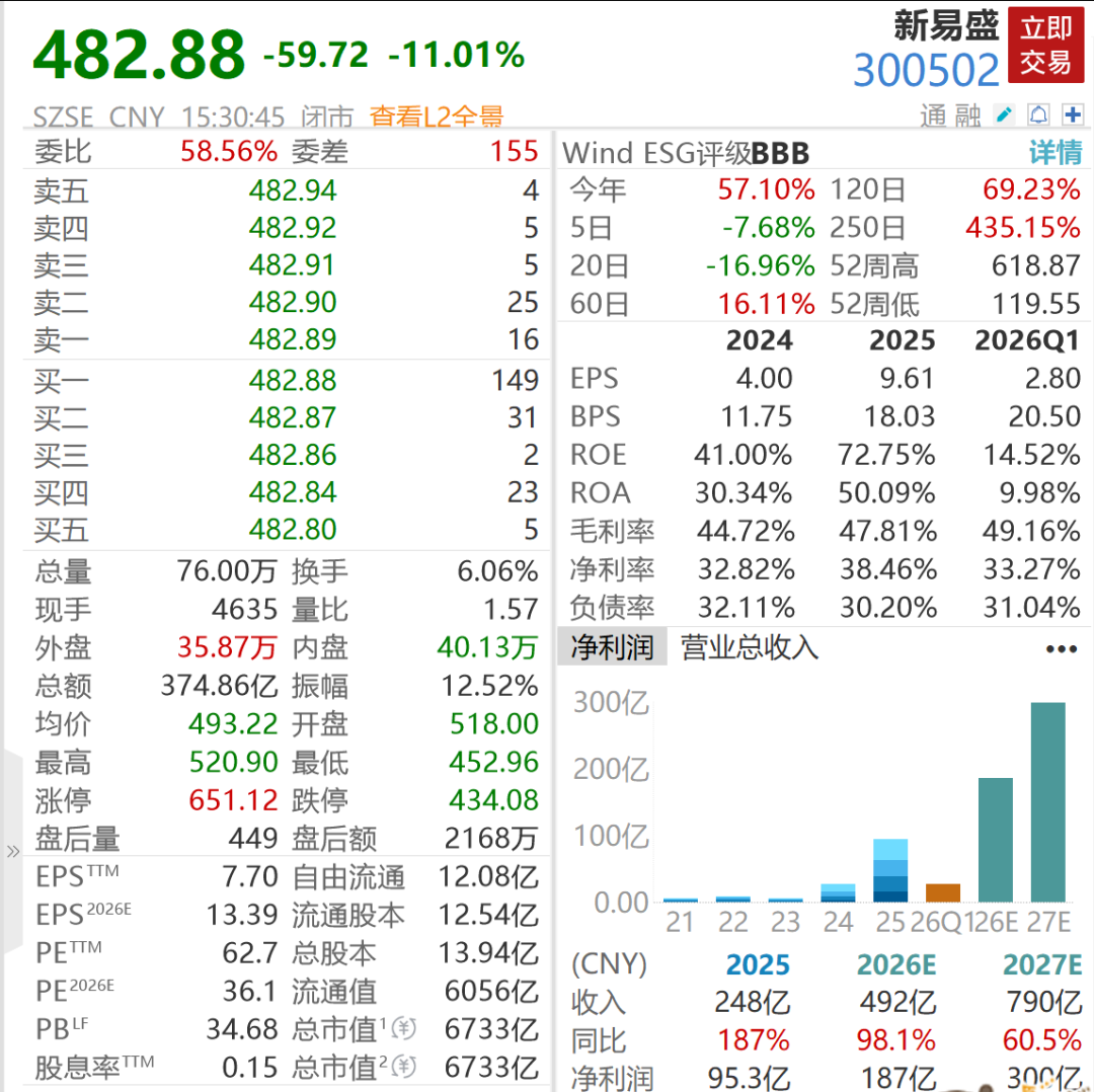 多家A股半年报预喜	，最高净利预增超544%，千亿算力大牛股预计暴赚近80亿
