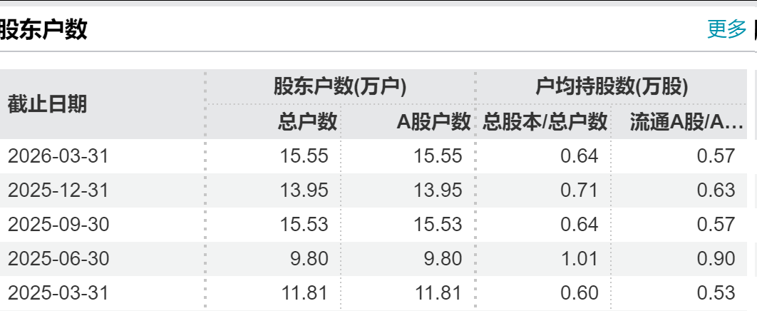 多家A股半年报预喜，最高净利预增超544%	，千亿算力大牛股预计暴赚近80亿