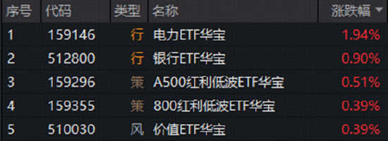 三大指数集体大跌！银行逆市走强，华宝基金银行ETF（512800）放量涨近1%！科技股全线杀跌	，159363跌超9%