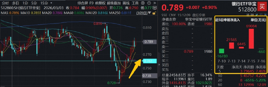 三大指数集体大跌！银行逆市走强	，华宝基金银行ETF（512800）放量涨近1%！科技股全线杀跌，159363跌超9%