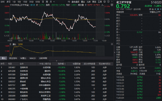 三大指数集体大跌！银行逆市走强，华宝基金银行ETF（512800）放量涨近1%！科技股全线杀跌，159363跌超9%