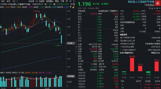 三大指数集体大跌！银行逆市走强，华宝基金银行ETF（512800）放量涨近1%！科技股全线杀跌	，159363跌超9%