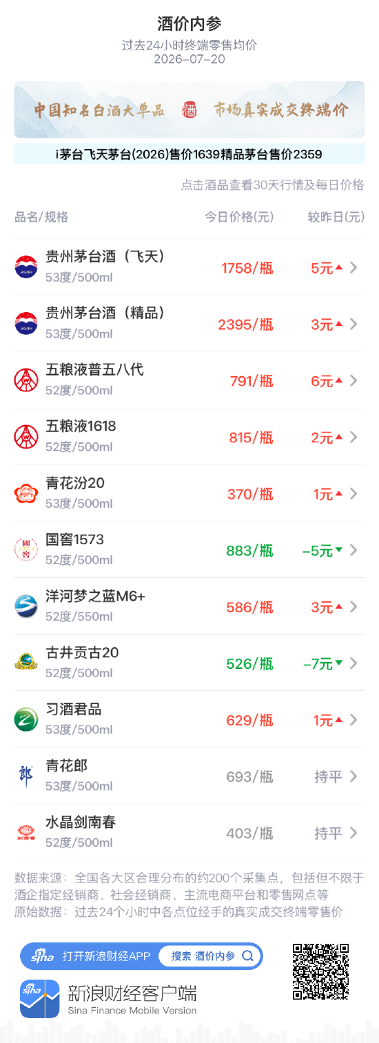 五粮液1618自近一月最低位反弹