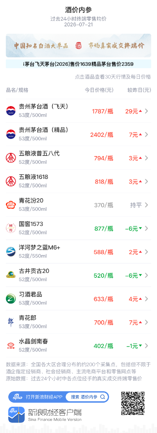 洋河梦之蓝M6+连续两日回升 继续叩关590元
