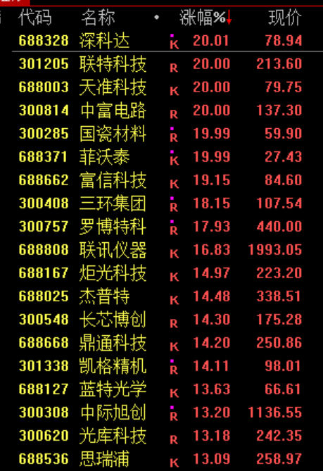 A股“大奇迹日	”，暴涨原因，找到了