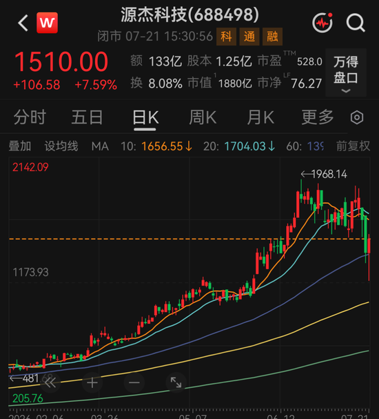 20倍光芯片大牛股源杰科技	，上半年净利预增超10倍