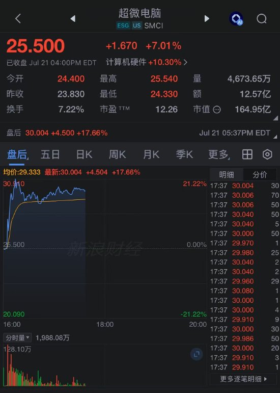 超微电脑大幅上调毛利率指引 美股盘后大涨