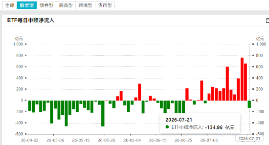 7月21日股票ETF净赎回135亿元	，结束此前连续11天净流入，7月以来股票ETF净申购3843亿元（名单）