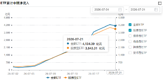 7月21日股票ETF净赎回135亿元，结束此前连续11天净流入，7月以来股票ETF净申购3843亿元（名单）