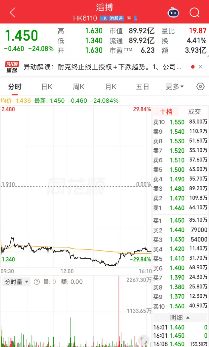 暴跌超24%	，在耐克“断崖式分手	”之后