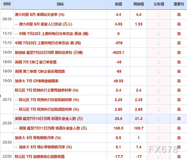 7月23日财经早餐：美元走软和技术性买盘提振，金价周三触及两周高位