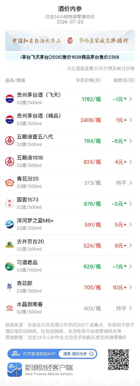 青花汾20连续两日平盘 维持在373元/瓶