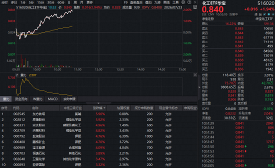 锂电池产量大涨！化工板块猛攻，华宝基金化工ETF（516020）盘中涨超2%！超50亿主力资金加码