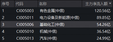 锂电池产量大涨！化工板块猛攻，华宝基金化工ETF（516020）盘中涨超2%！超50亿主力资金加码