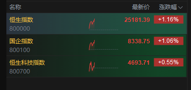 港股涨幅扩大 恒生指数涨超1%