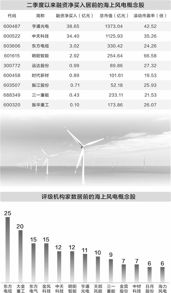 海上风电步入高质量增长期 融资资金重点加仓9只概念股