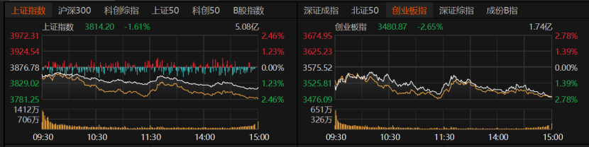 A股缩量普跌，下周怎么走？