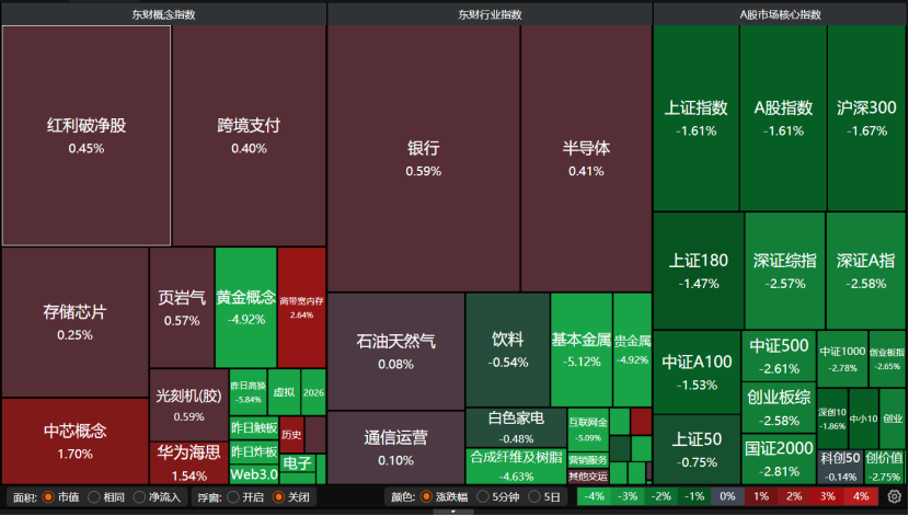 A股缩量普跌	，下周怎么走？