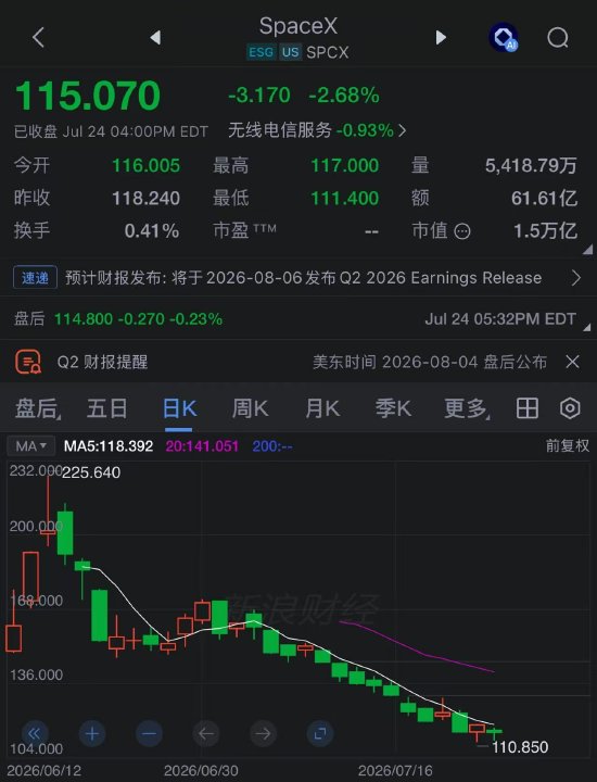 “前”万亿富翁马斯克：特斯拉暴跌18%、星舰试飞推迟，身家一周缩水1300亿美元