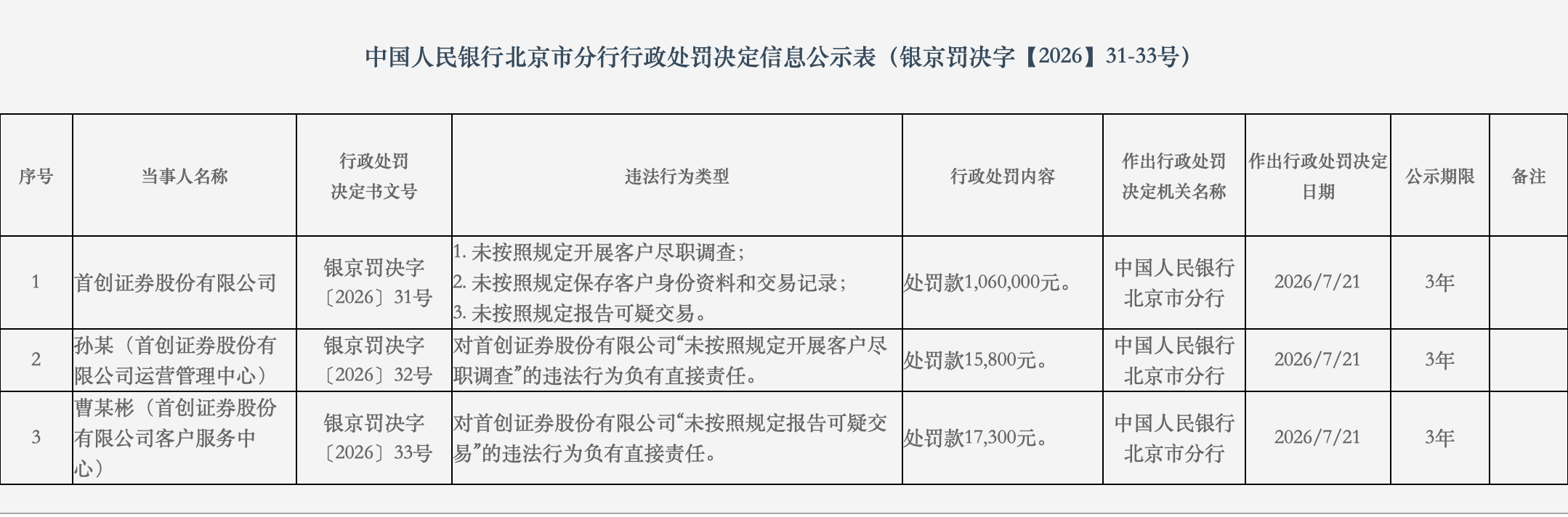 因未按规定报告可疑交易等，首创证券及两名责任人被央行北京分行处罚