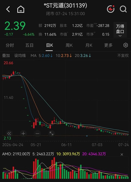 市值首次跌破3亿元！301139提示可能“被终止上市”风险