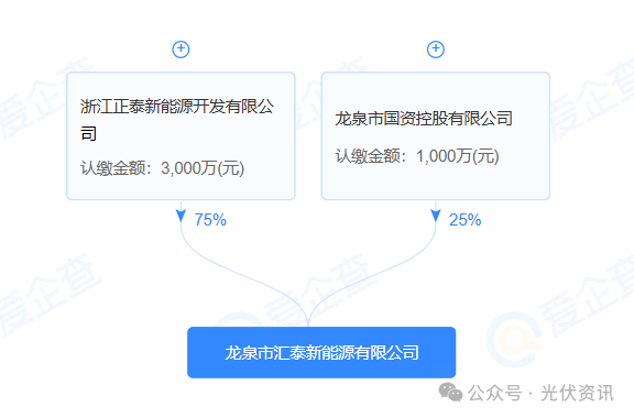 4000万！光伏龙头联手国资，成立新能源公司
