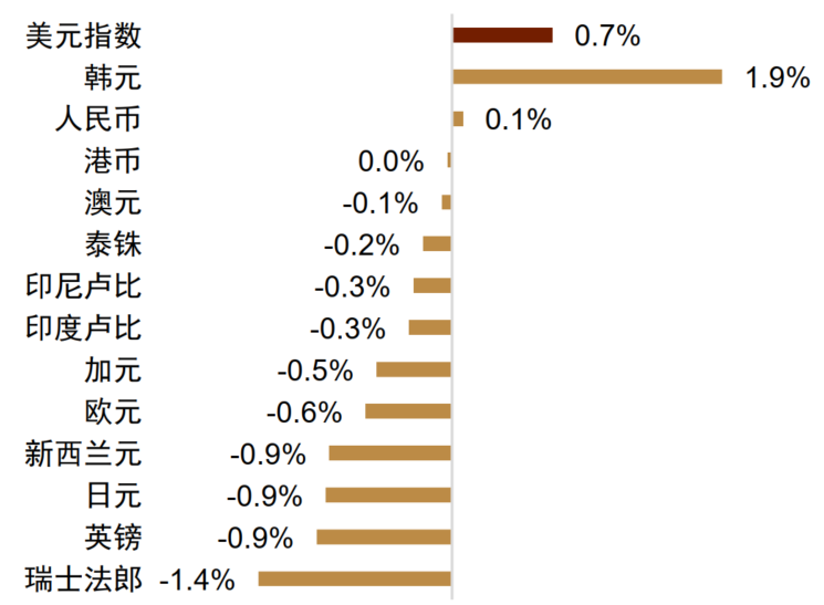 中金外汇:财政风险如何进入汇率定价?
