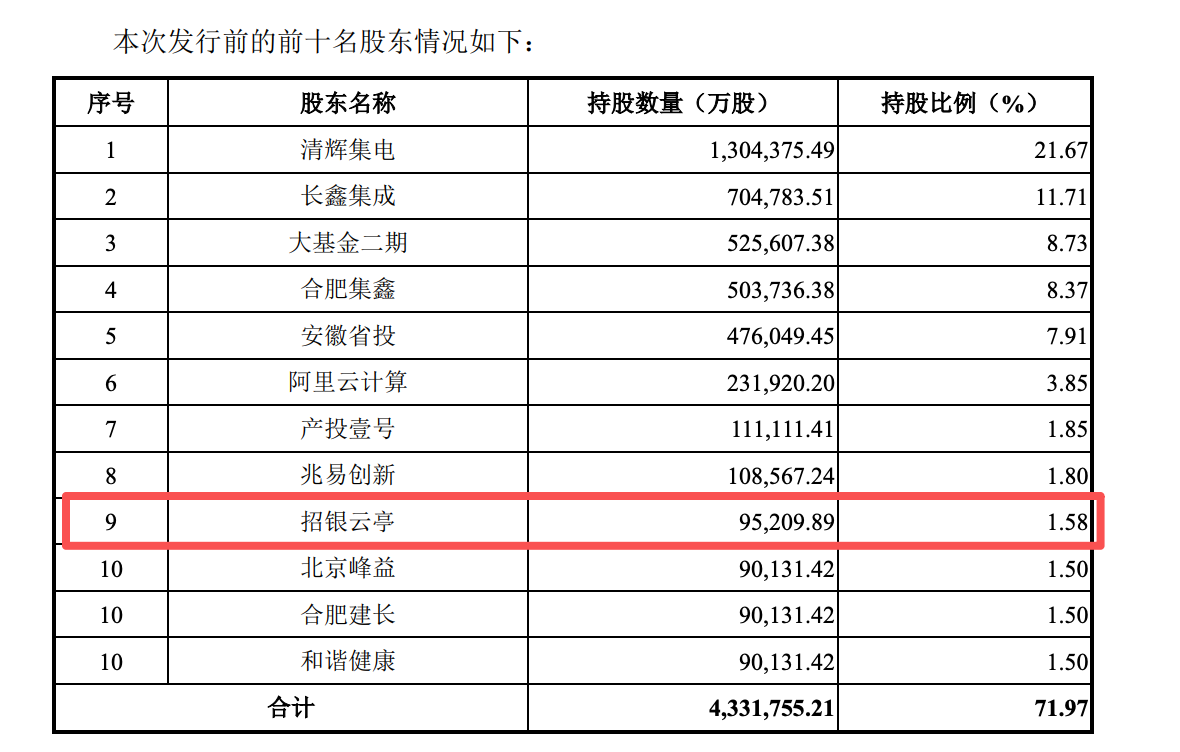 浮盈千亿计！长鑫科技上市首日市值登顶	，哪些银行	、保险成了赢家？