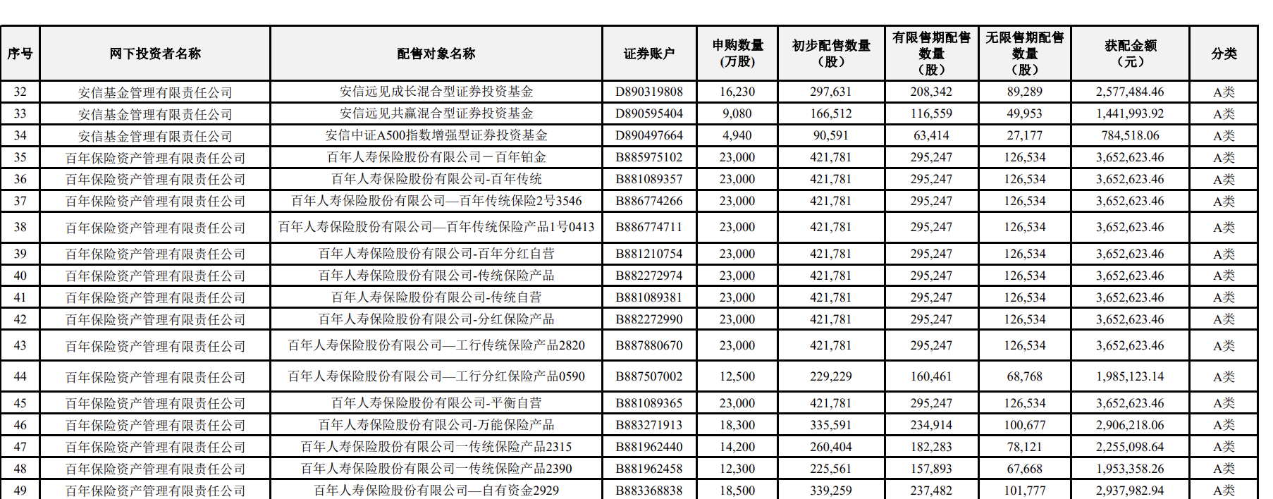 浮盈千亿计！长鑫科技上市首日市值登顶，哪些银行、保险成了赢家？