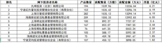 私募打新长鑫科技首日“进账”65亿，梁文锋旗下幻方	、九章浮盈超8亿