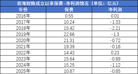 股权转让落地	、核心高管层“巨震	”！前海财险如何破局？